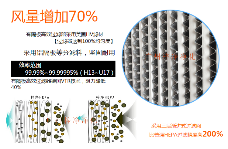 鋁隔板高效空氣過濾器采用玻璃纖維濾紙作為濾料,對0.3μm顆粒的過濾效率在99.99%以上。 