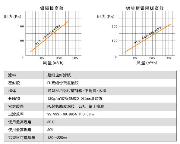鋁隔板高效空氣過濾器高效風(fēng)量、阻力、運(yùn)行環(huán)境。